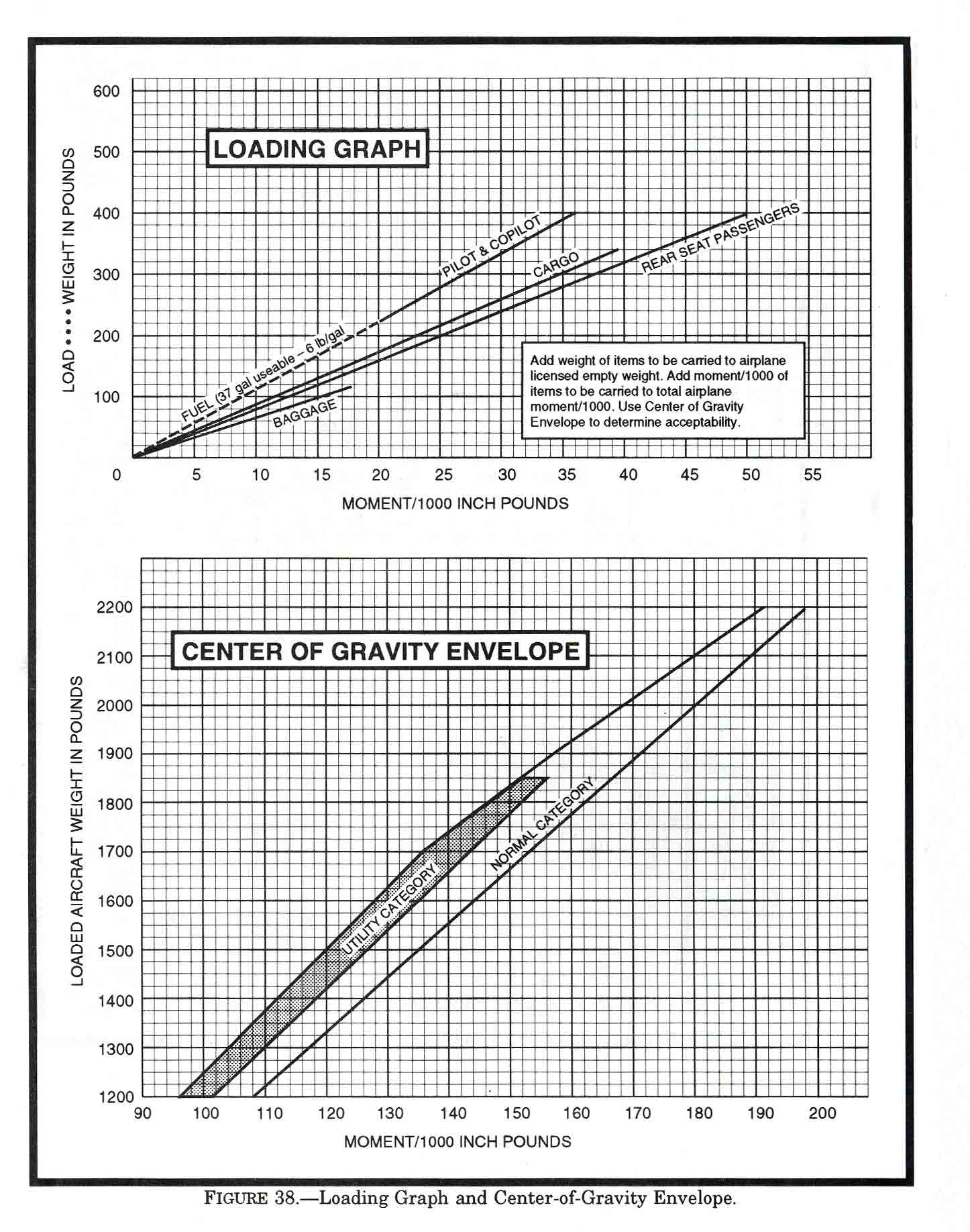 Center of Gravity Envelope
